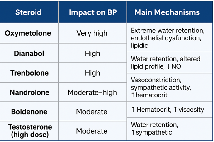 Blood Pressure During Steroids Summary table